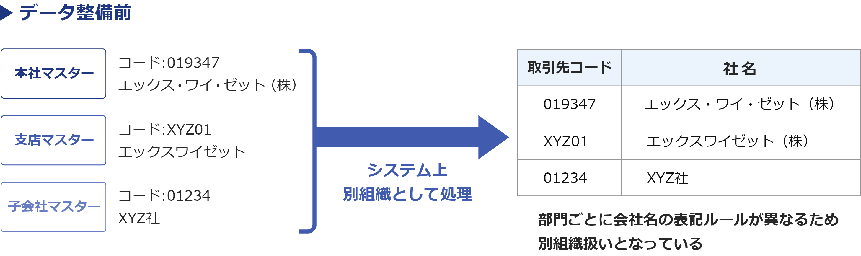 データ整備前