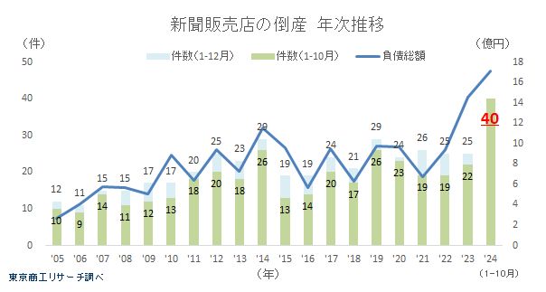 1-10月の「新聞販売店」倒産40件で年間最多を更新中 部数減や折込み広告が減少、人手不足とコストで逆風続く | TSRデータインサイト |  東京商工リサーチ