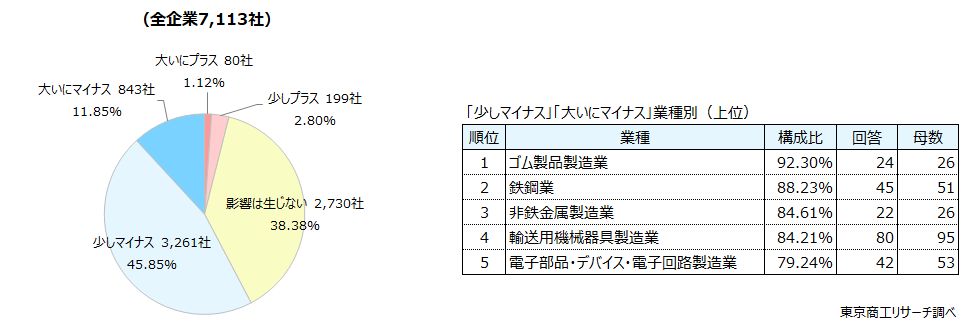 Q1.ドナルド・トランプ米大統領は日本を含め諸外国からの輸入品への関税引き上げの方針を示しています。アメリカの関税引き上げは貴社の業績にどのように影響しますか？