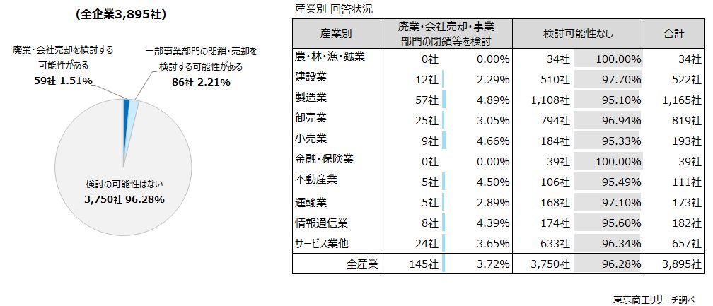 Q2.（「マイナス」回答企業へ）トランプ関税の影響により、貴社は廃業・会社売却（全事業の閉鎖・売却）や一部事業部門の閉鎖・売却を検討する可能性はありますか？