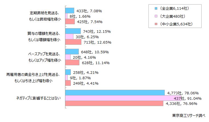 Q4.トランプ関税は、貴社の今年度の賃上げに影響を与えますか？