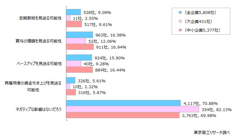 Q5.トランプ関税は、貴社の来年度の賃上げに影響しますか？