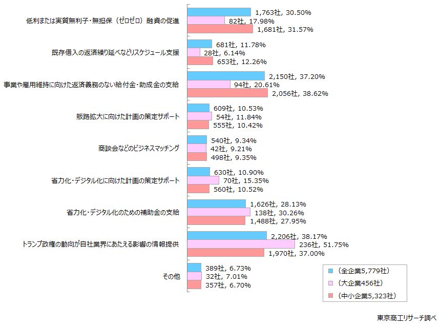 Q6.トランプ関税に関連して、政府や行政に求める支援策は何ですか？
