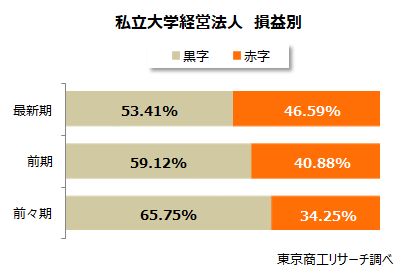 私立大学経営法人　損益別