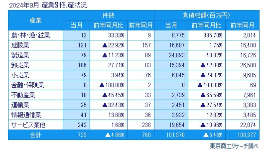 2024年8月　産業別倒産状況