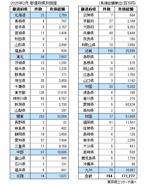 2025年2月　都道府県別倒産