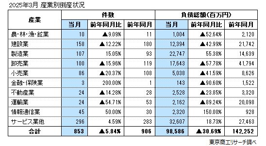2025年3月　産業別倒産状況