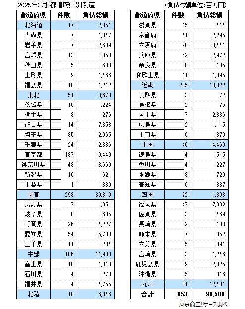 2025年3月　都道府県別倒産