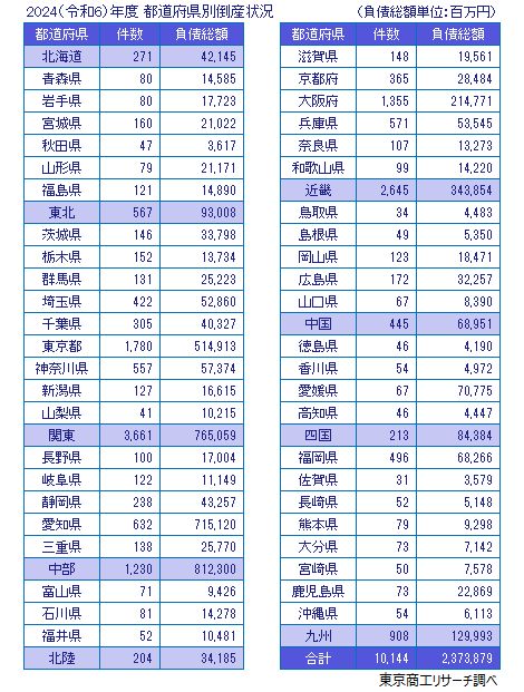 2024（令和6）年度　都道府県別倒産状況