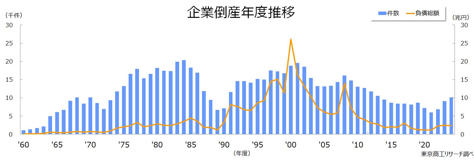 企業倒産年度推移