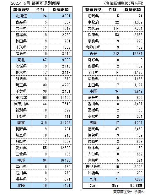 2025年5月　都道府県別倒産