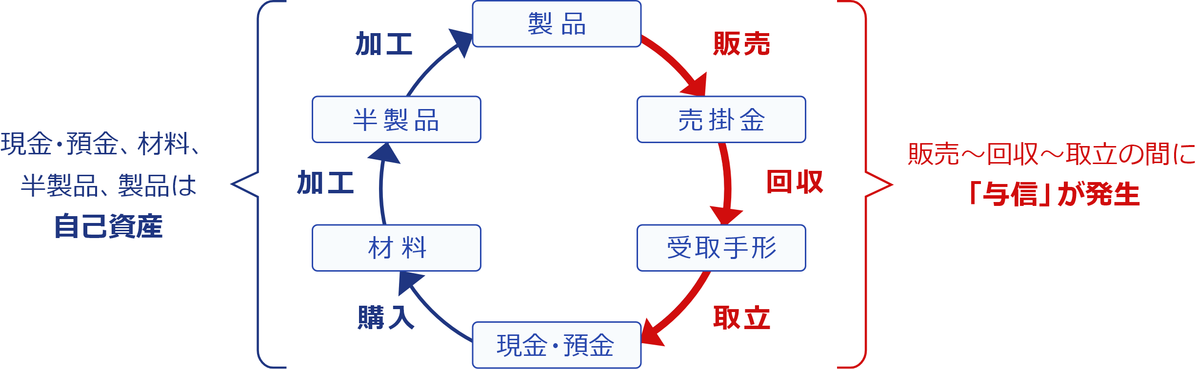 販売～回収～取立の間が「与信」