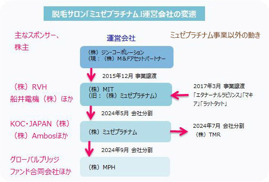 脱毛サロン「ミュゼプラチナム」運営会社の変遷
