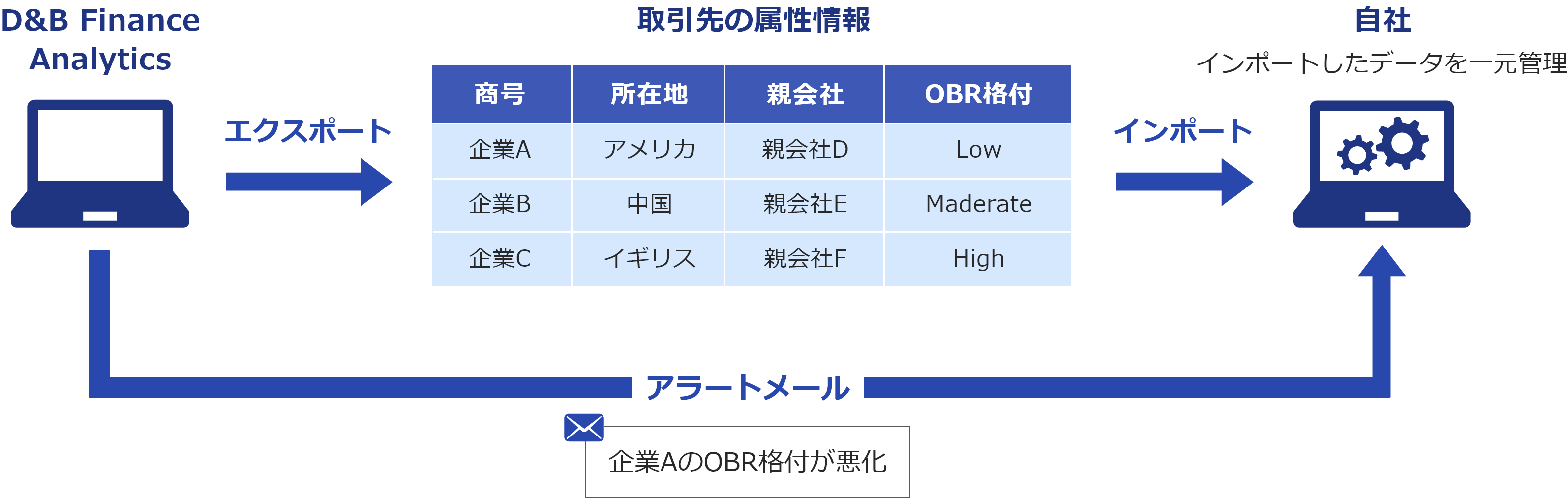 D&B Finance Analyticsから取引先の属性情報を取得、一元管理