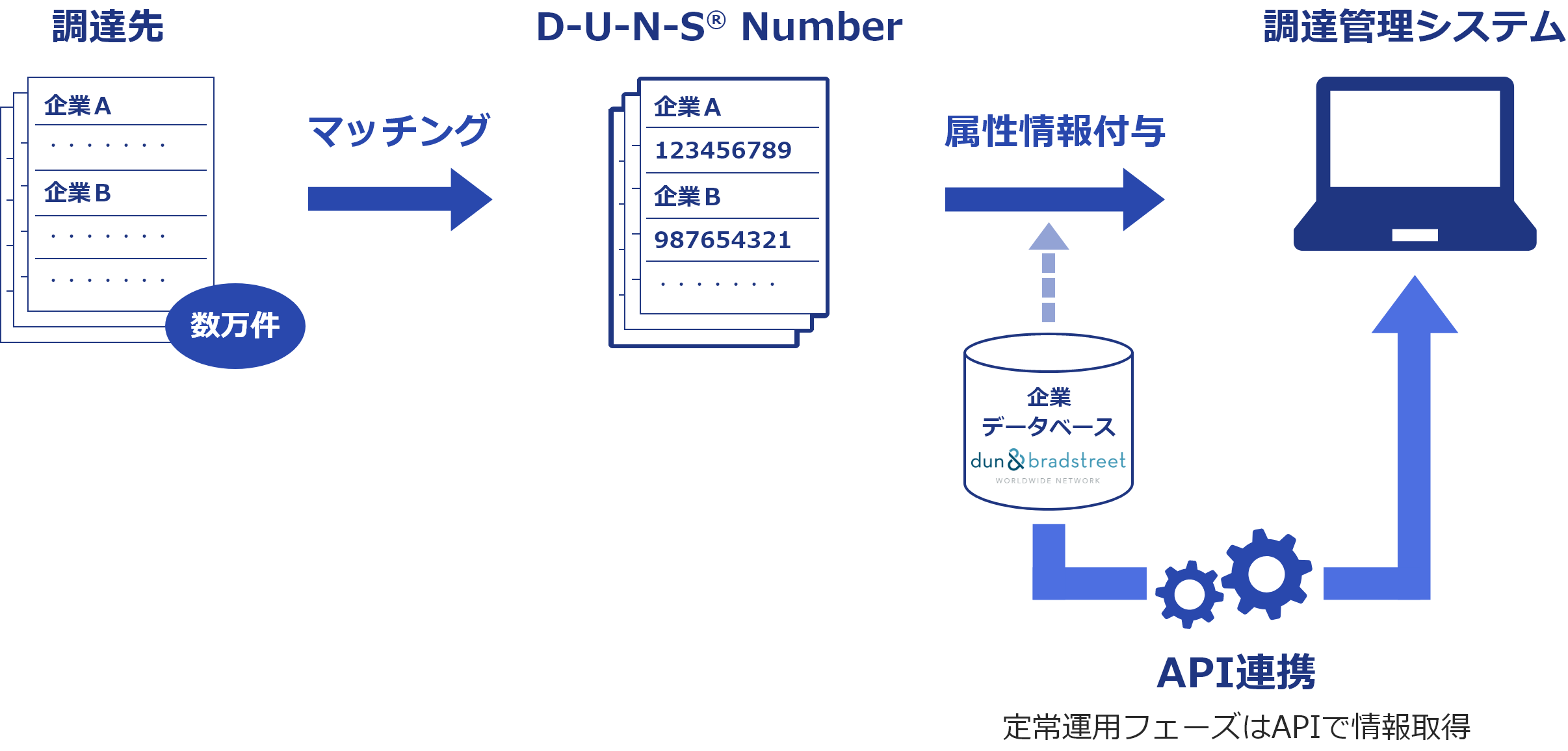API連携