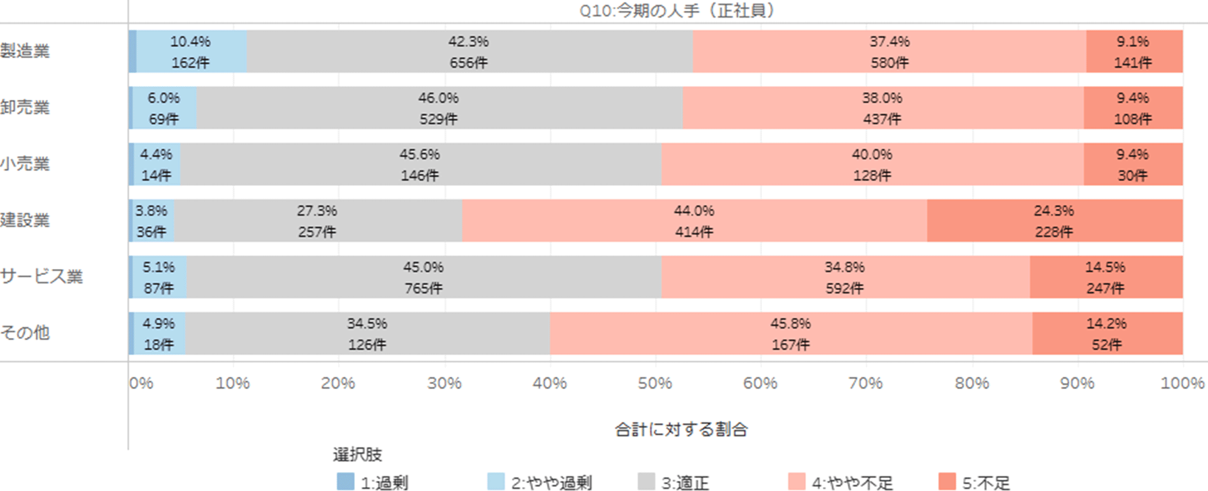 クロス集計（グラフ）