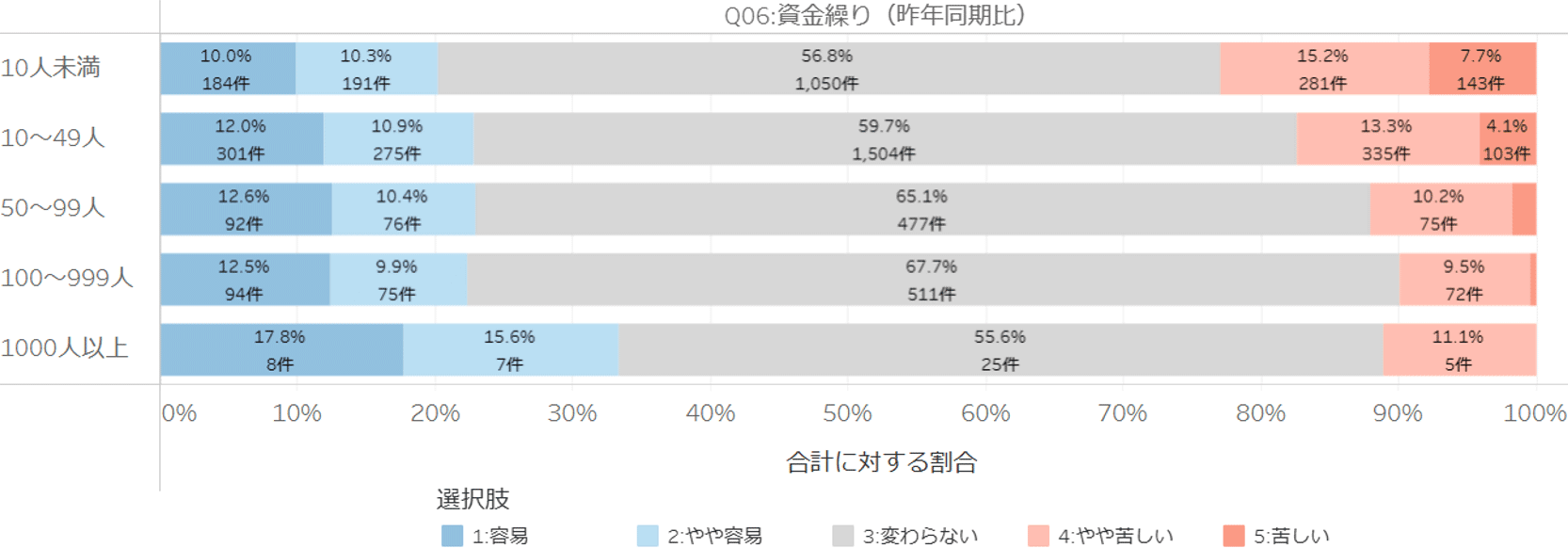 クロス集計（グラフ）