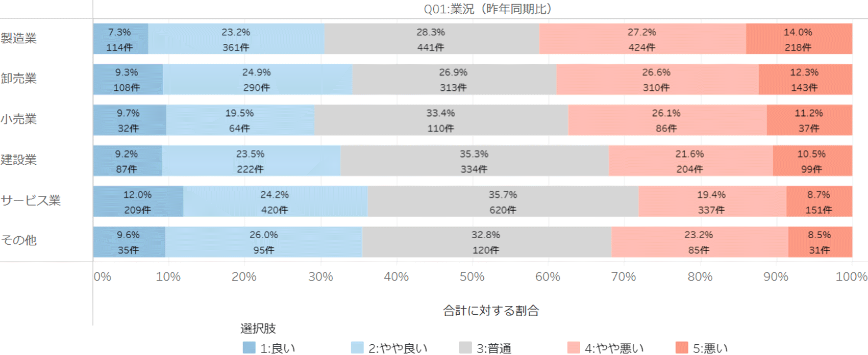 クロス集計（グラフ）