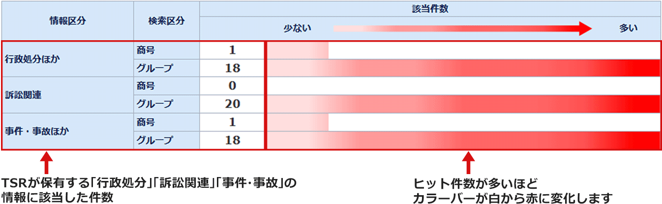 ネガティブ情報件数表示例