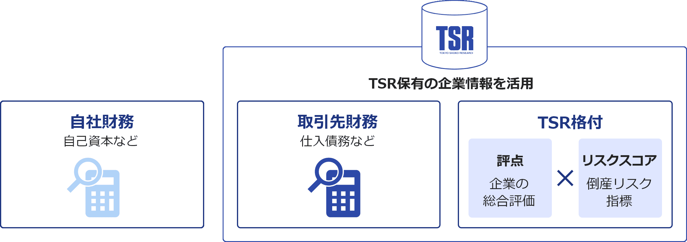 「自社財務」「取引先財務」「TSR格付」