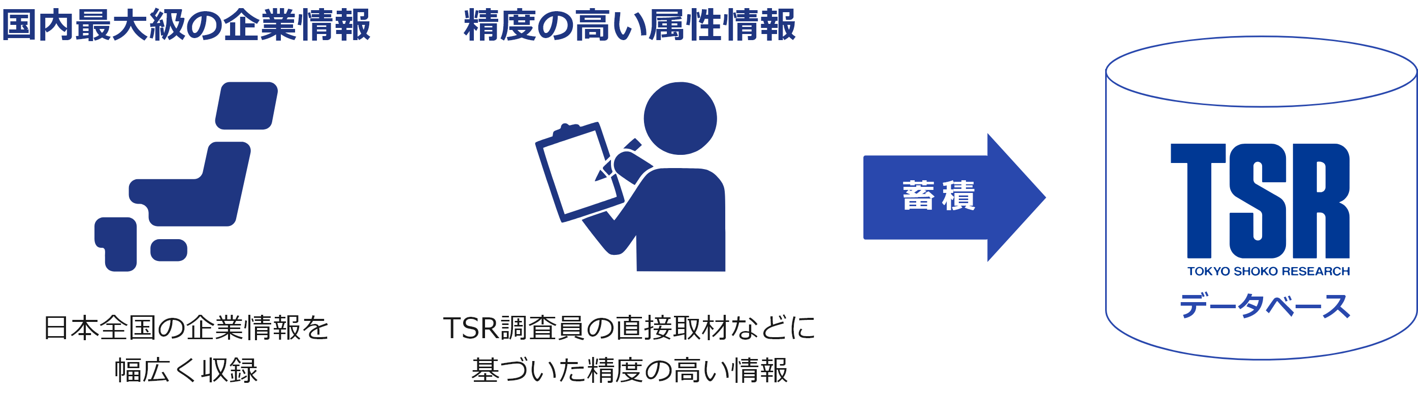 企業データベースにはあらゆる情報が蓄積されており、お客さまの様々なご要望に最大限お応えすることができます