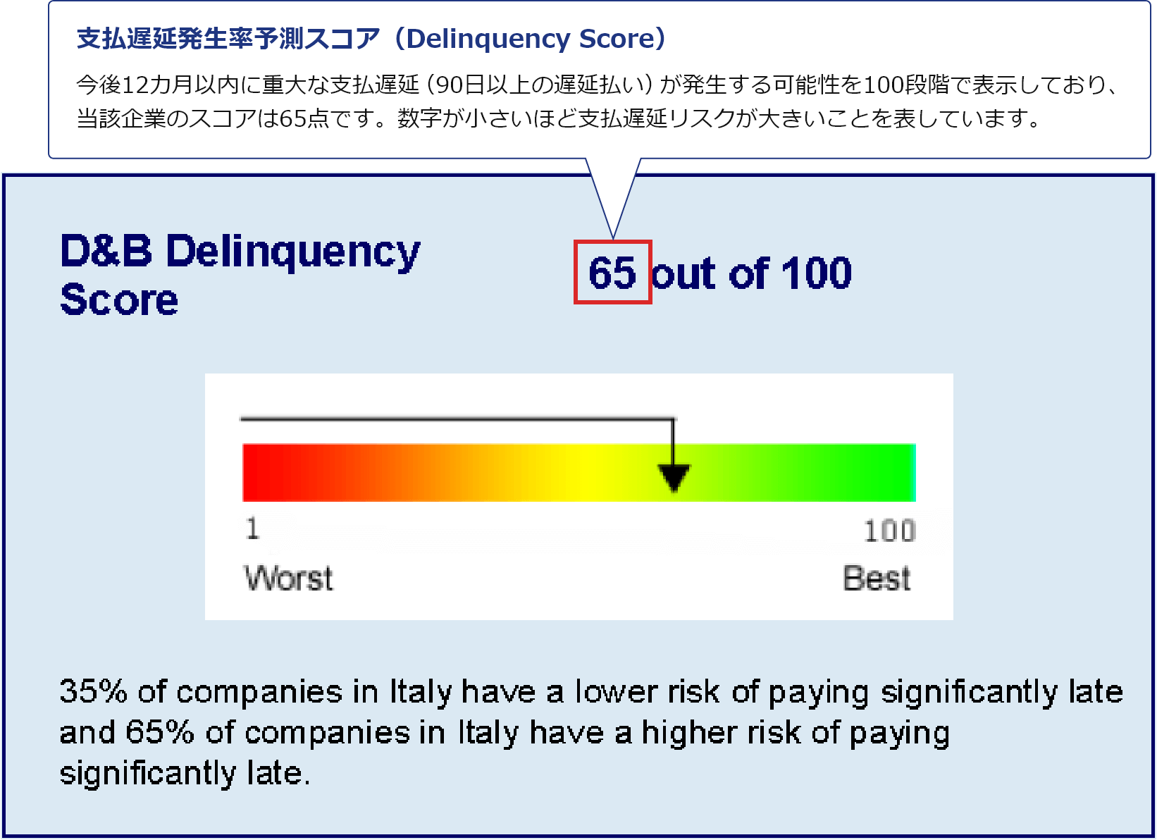 支払遅延発生率予測スコア（Delinquency Score）