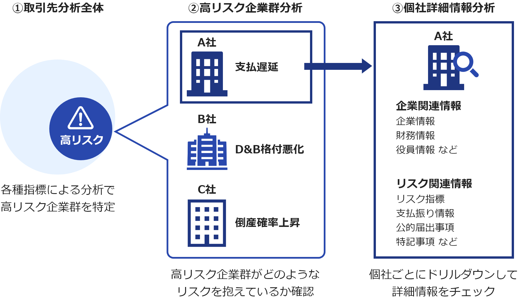 「取引先全体」「高リスク企業群」「個社」