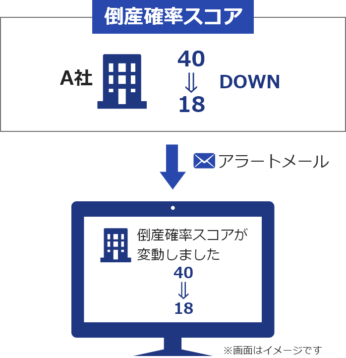 アラート通知