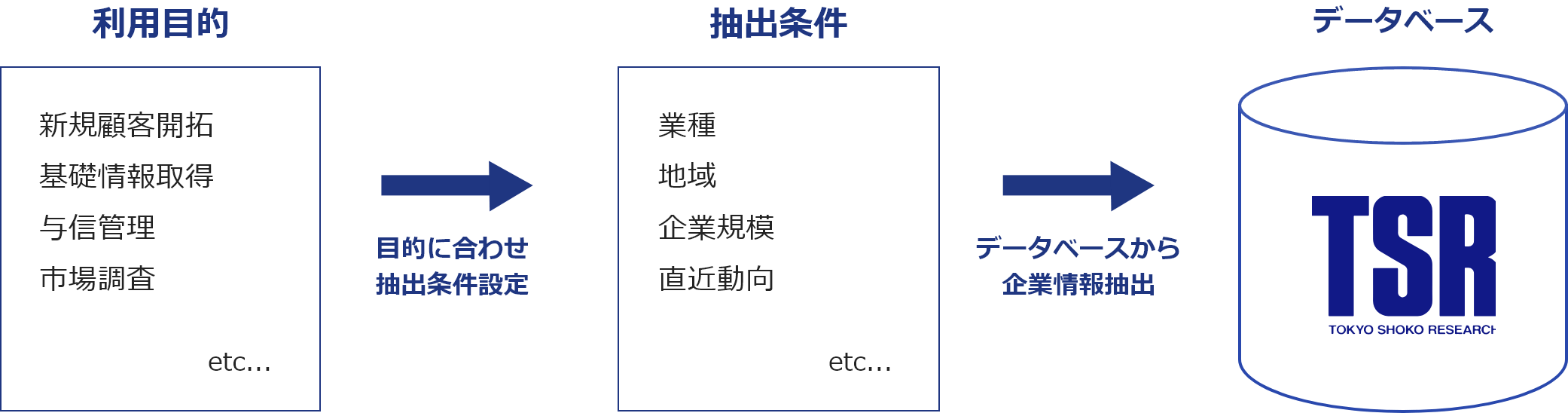 「利用目的」「抽出条件」「データベース」
