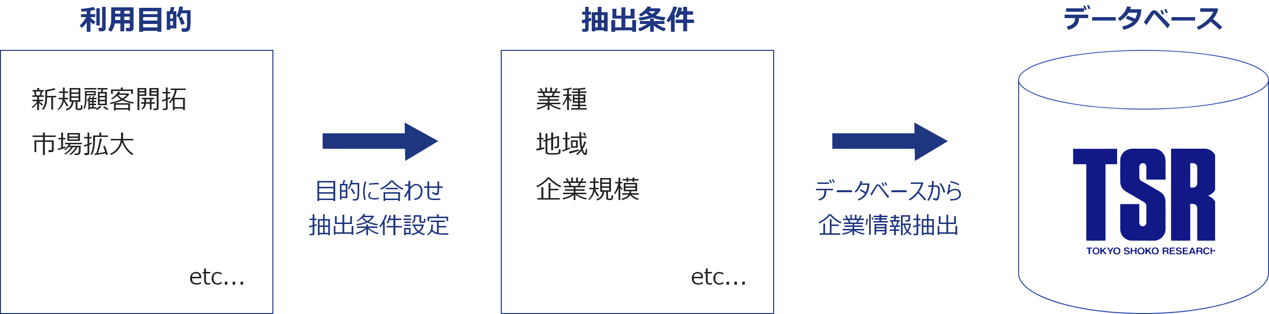 目的に合わせ抽出条件設定→データベースから企業情報抽出