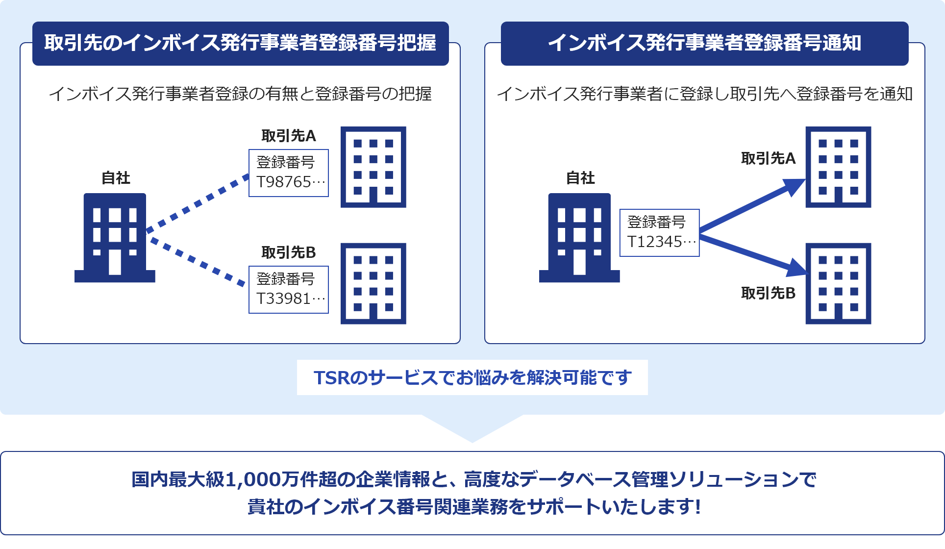 「取引先のインボイス発行事業者登録番号把握」「インボイス発行事業者登録番号通知」