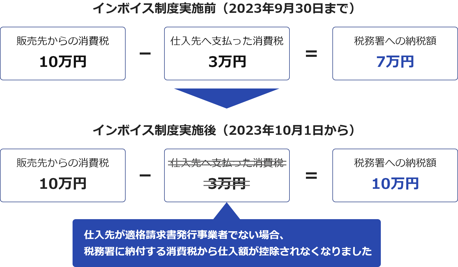 自社から税務署への納税額