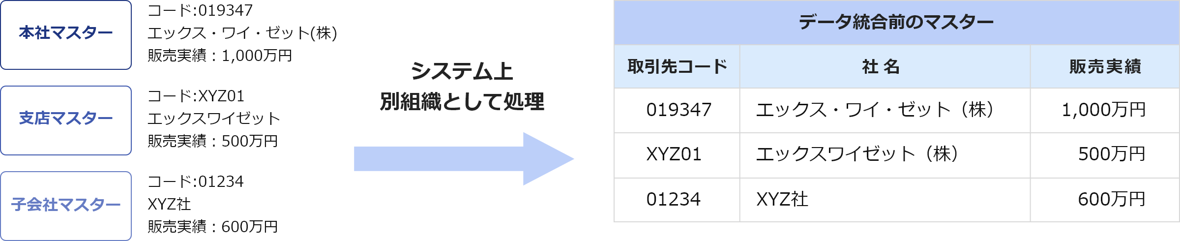 データ統合前のマスター