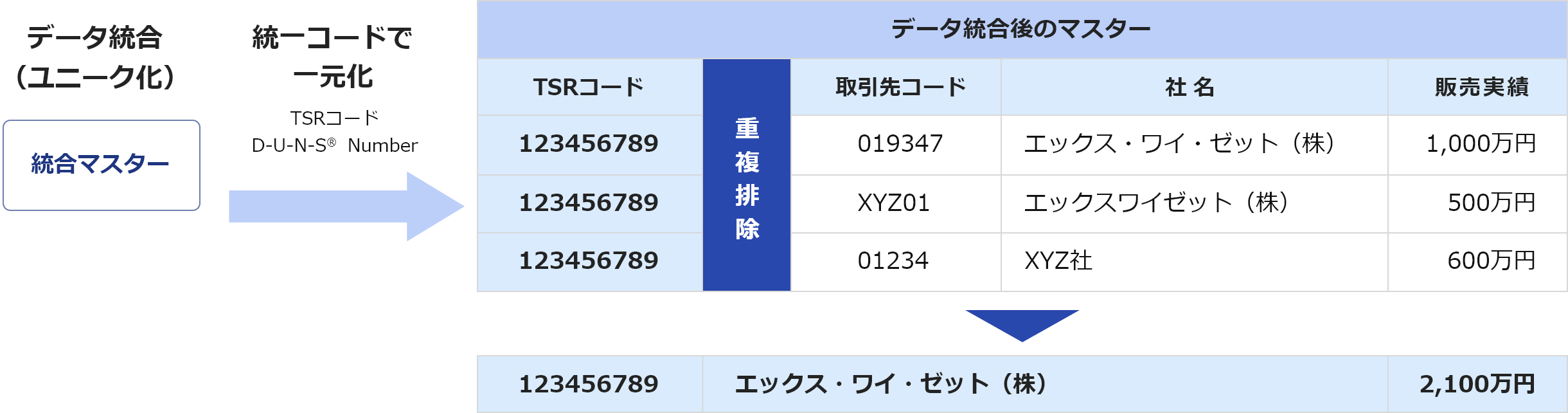 データ統合後のマスター