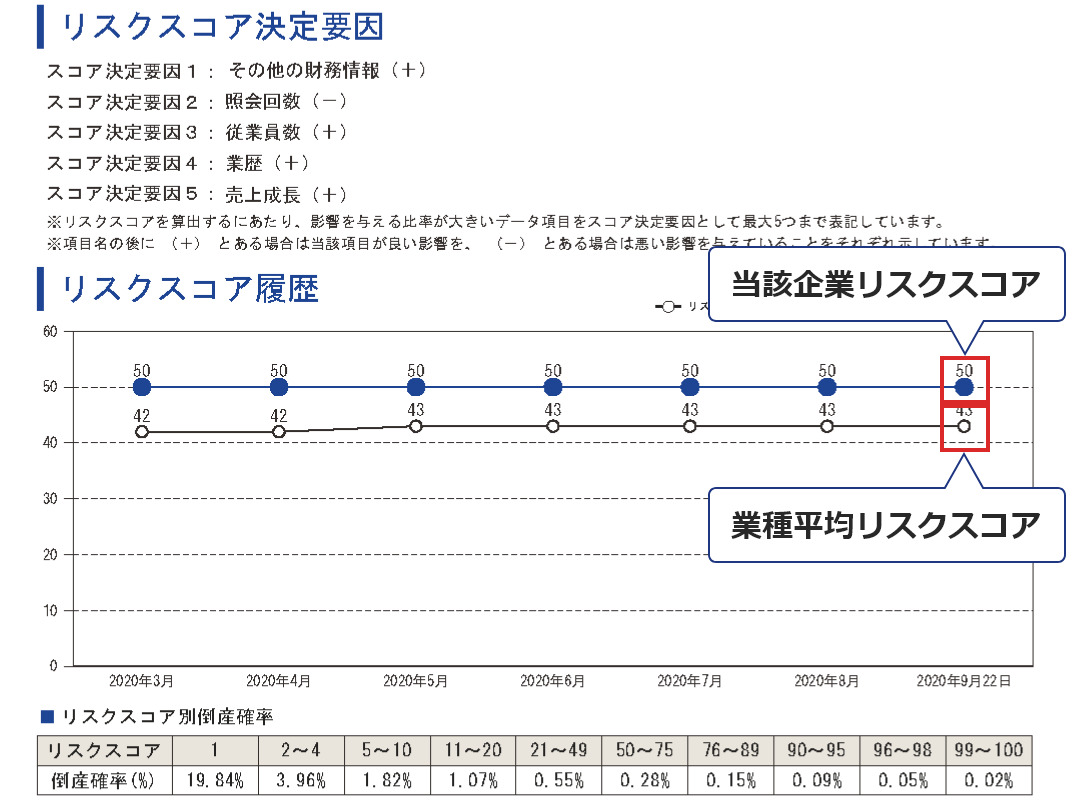 リスクスコア