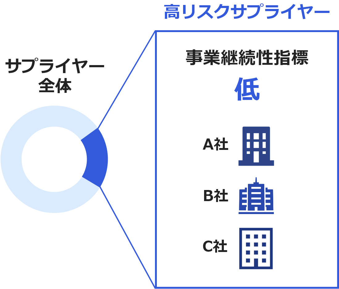 サプライヤー全体から高リスクサプライヤーを抽出