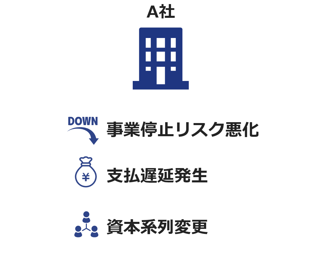 事業停止リスク悪化・支払遅延発生・資本系列変更