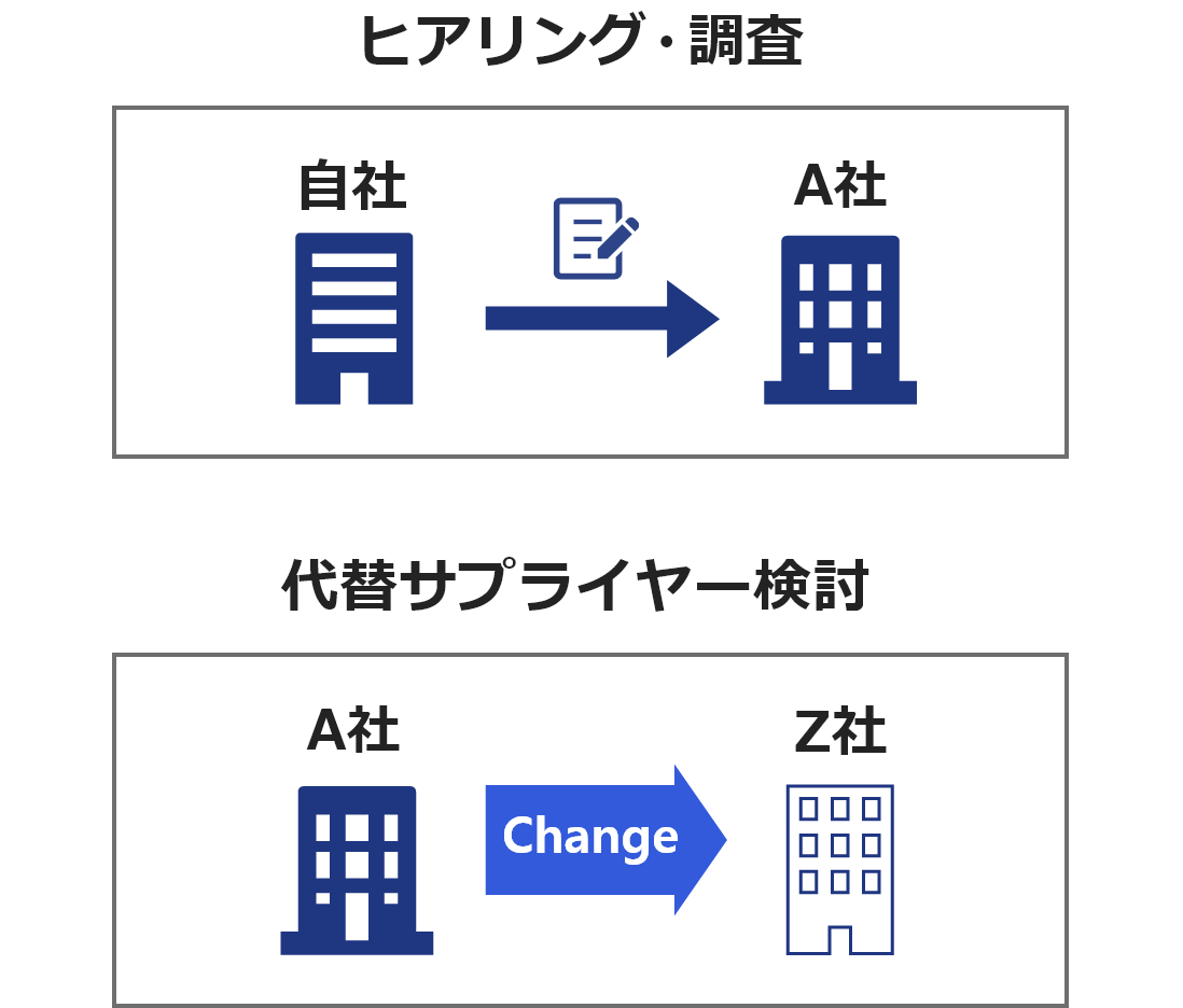 ヒヤリング調査・代替サプライヤー検討