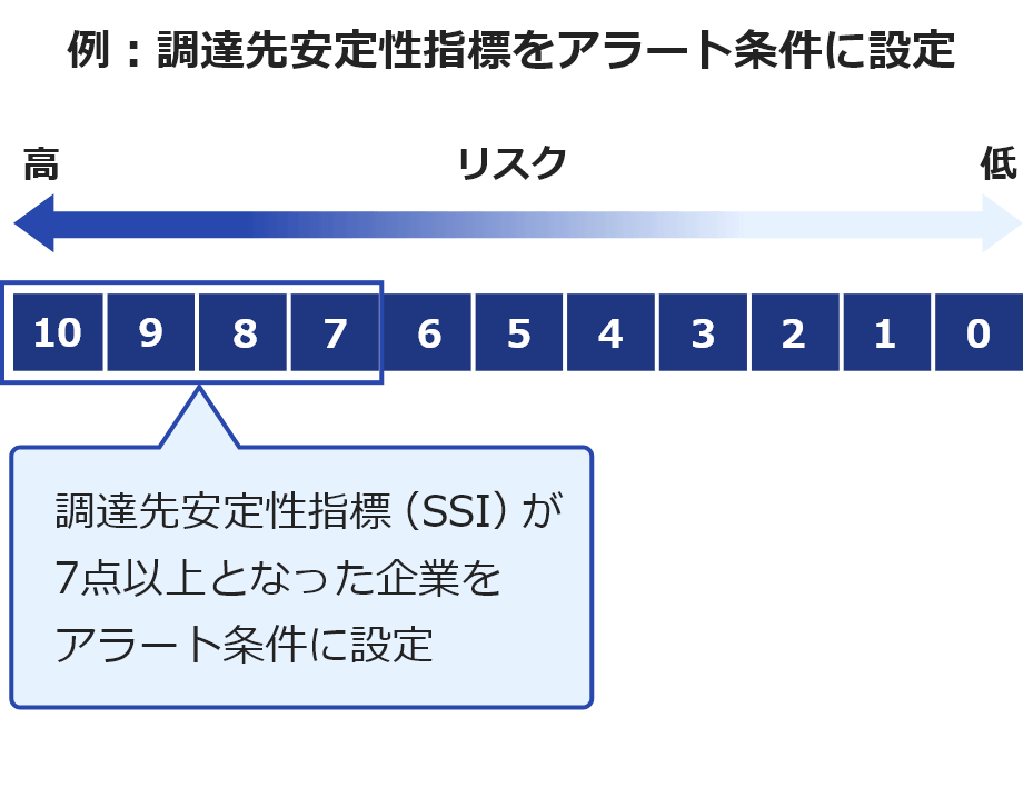 例：調達先安定性指標をアラート条件に設定