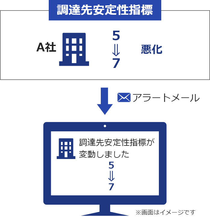 調達先安定性指標が変動した場合、アラートメールでお知らせ