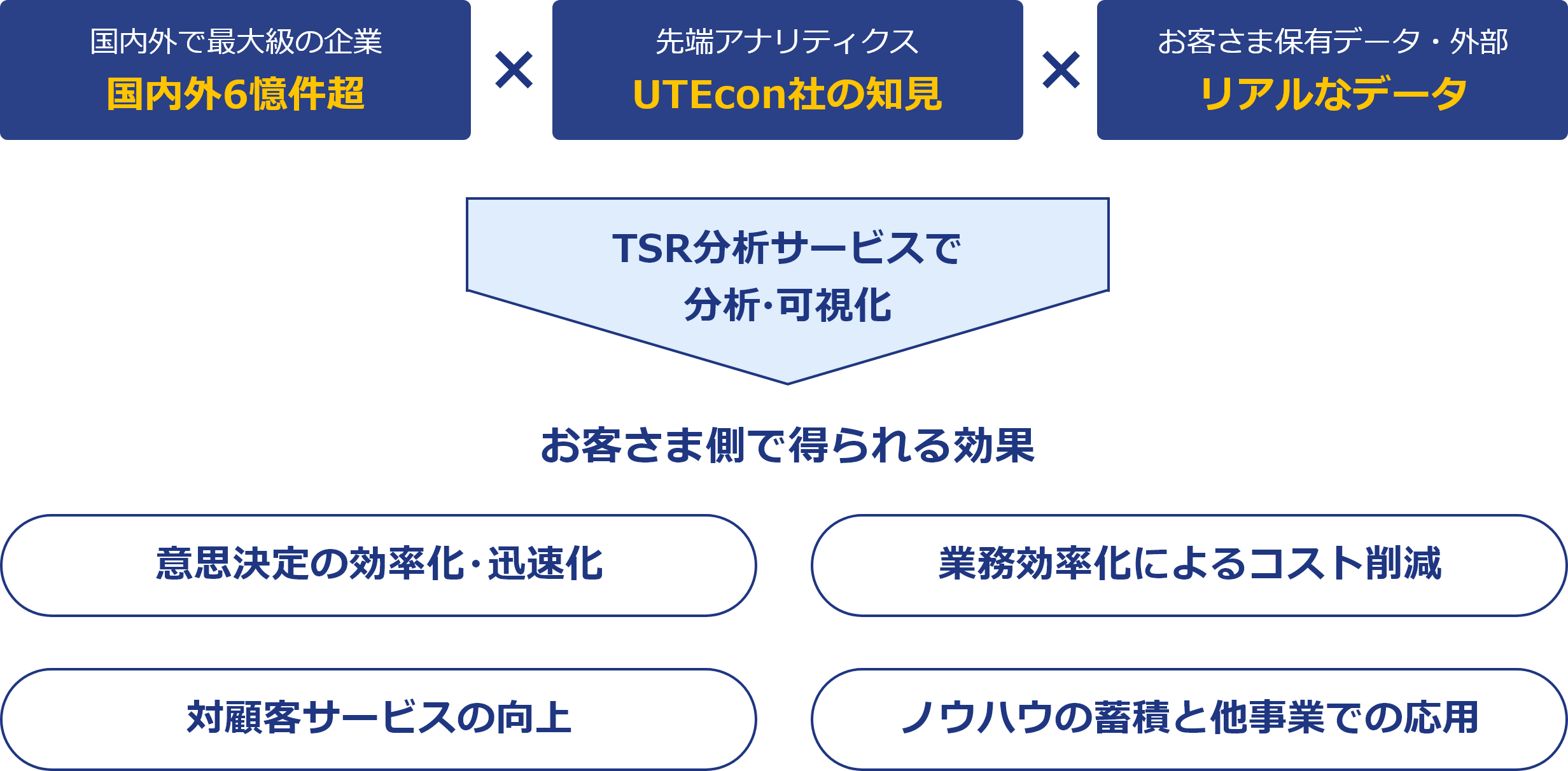 お客さま側で得られる効果「意思決定の効率化・迅速化」「業務効率化によるコスト削減」「対顧客サービスの向上」「ノウハウの蓄積と他事業での応用