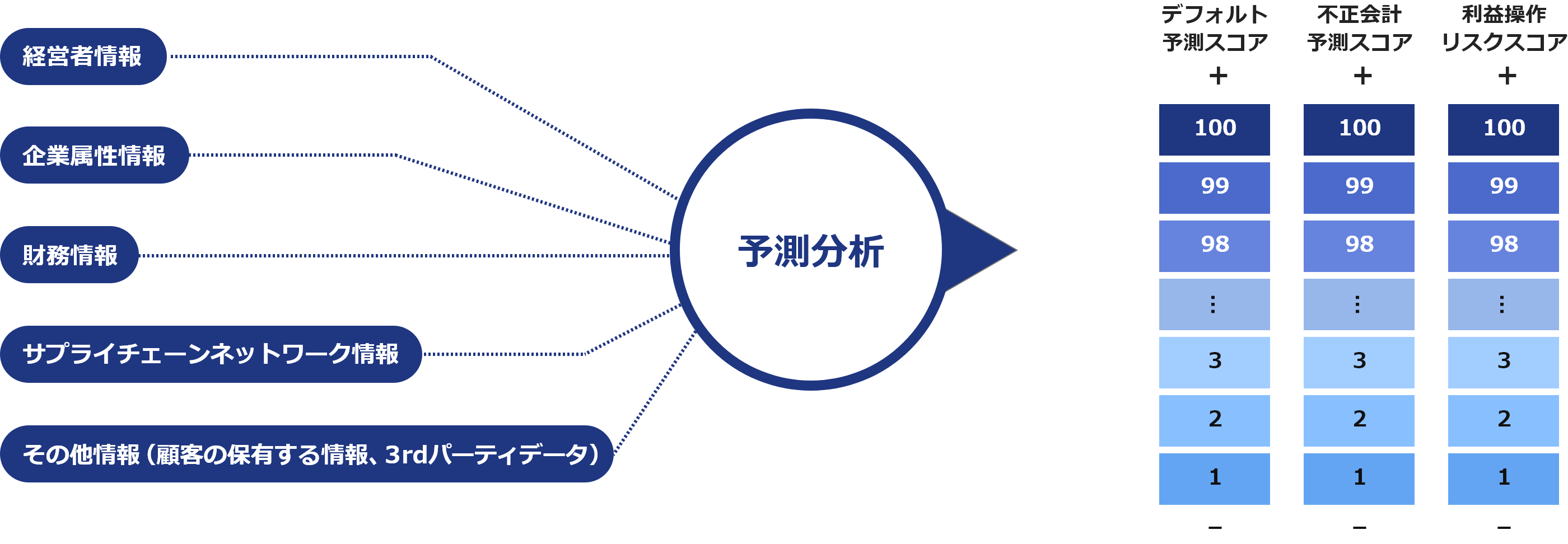 予測分析詳細
