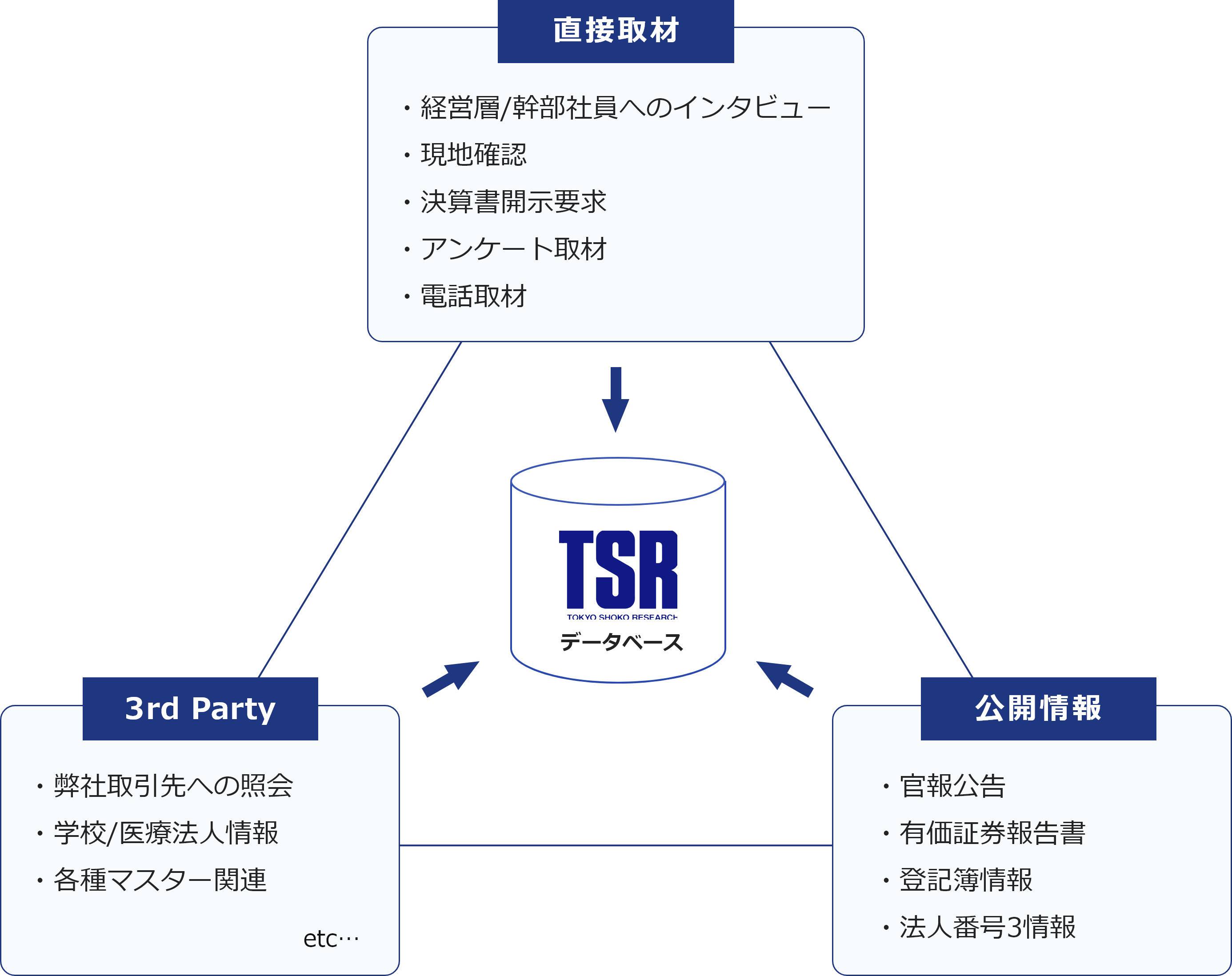 データ収集プロセスイメージ