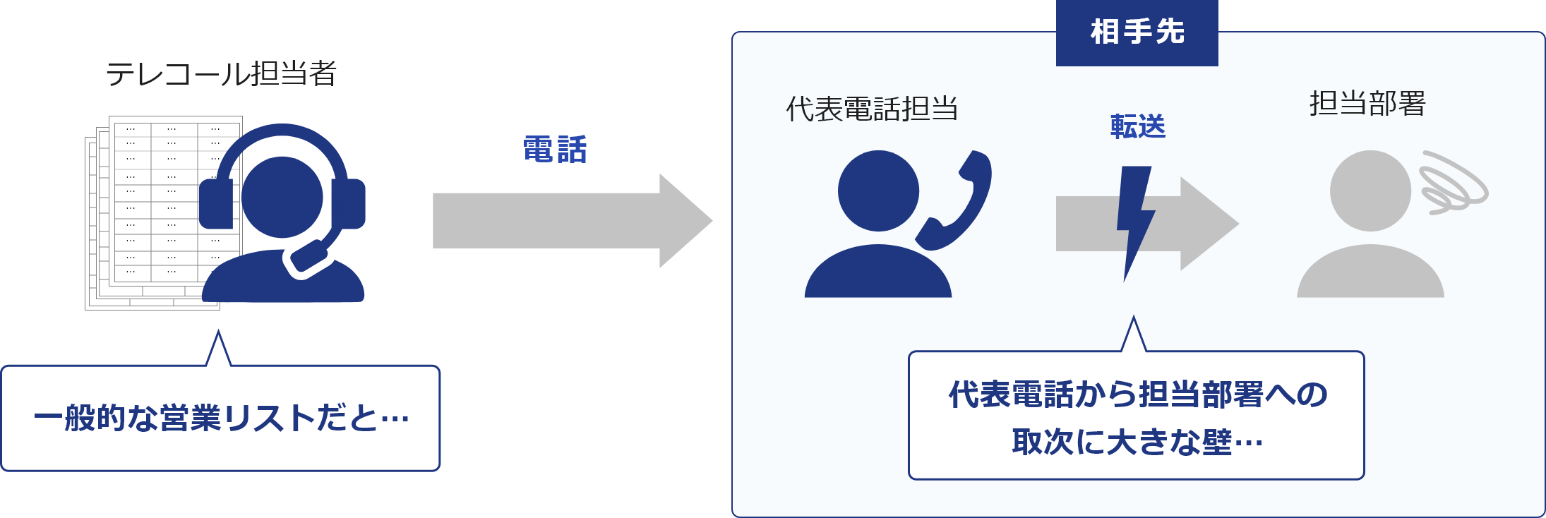 一般的な営業リストだと代表電話から担当部署への取次に大きな壁がある