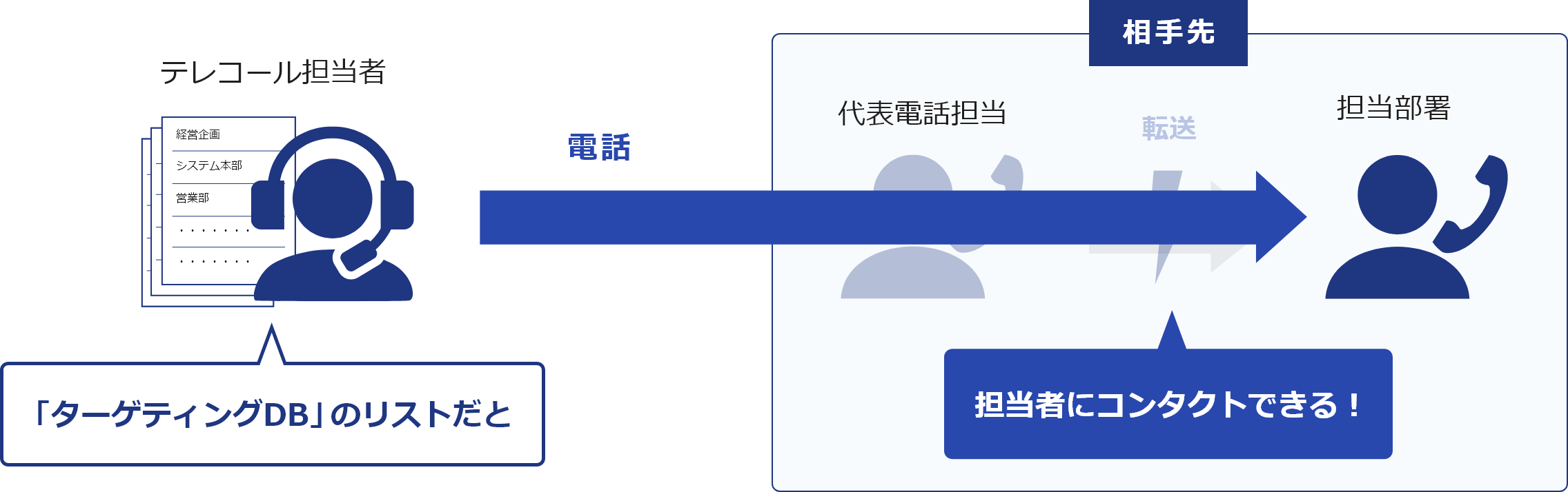 「ターゲティングDB」のリストだと担当者に直接コンタクトできる