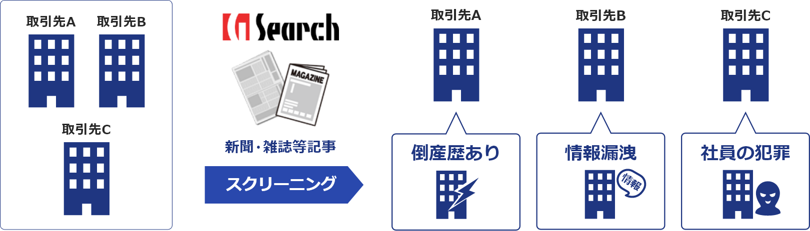 取引先をスクリーニングして「倒産歴」「情報漏洩」「社員の犯罪」をチェック