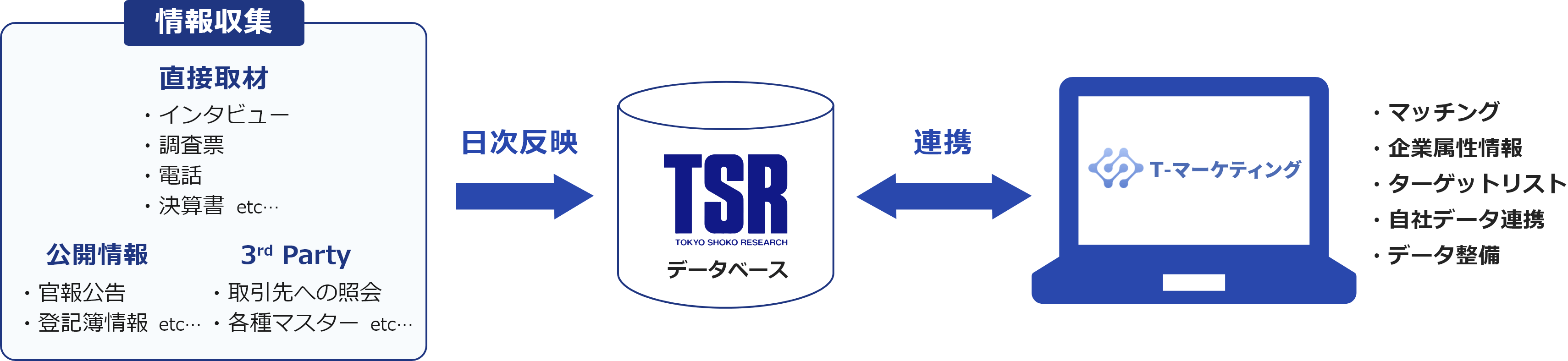 情報収集→日次反映→連携（T-マーケティング）