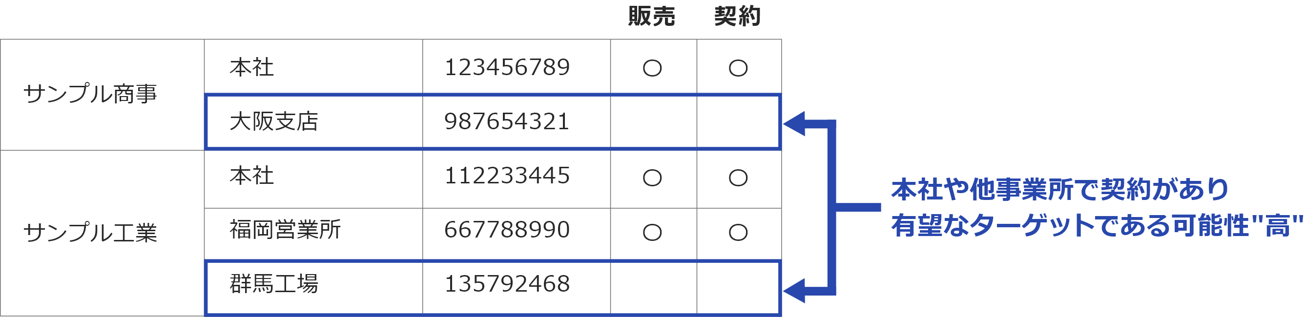 本社に取引・契約実績があるため有望なターゲットの可能性“高”