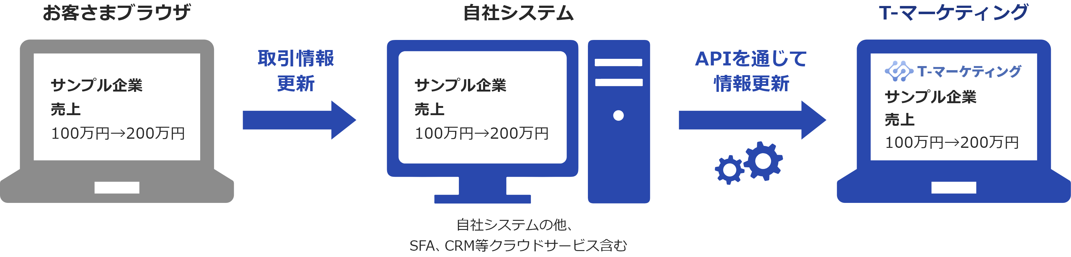 API連携イメージ