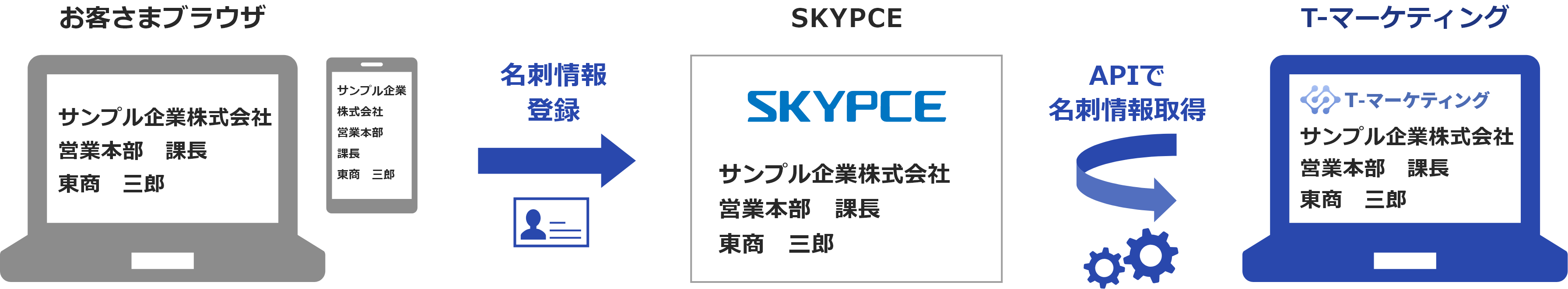SKYPCE連携イメージ